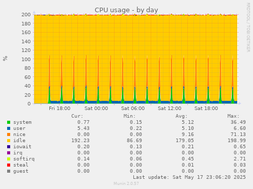 CPU usage