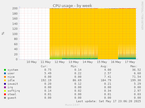 CPU usage