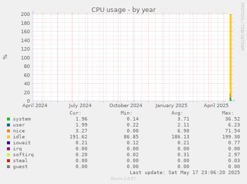 CPU usage