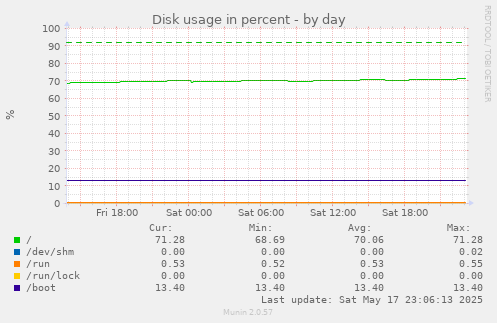 Disk usage in percent