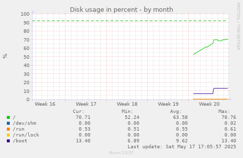 Disk usage in percent