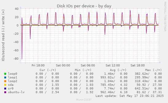 Disk IOs per device