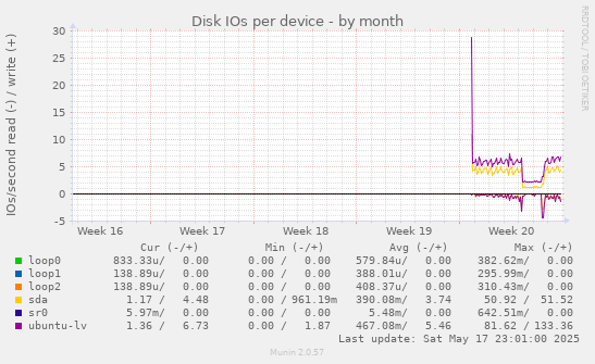 Disk IOs per device