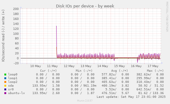Disk IOs per device