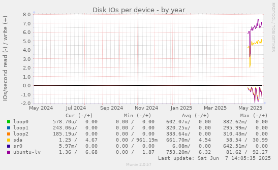 Disk IOs per device