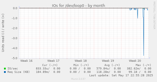 IOs for /dev/loop0