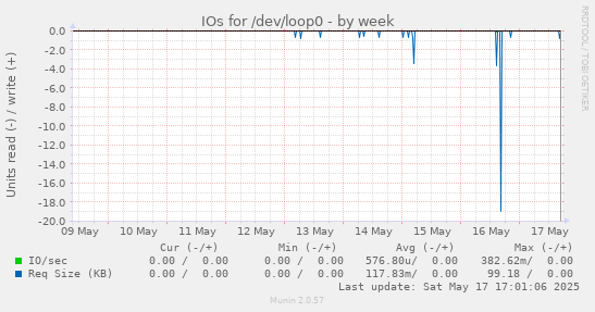 IOs for /dev/loop0