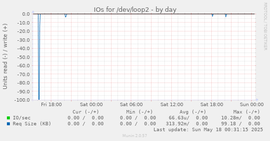 IOs for /dev/loop2
