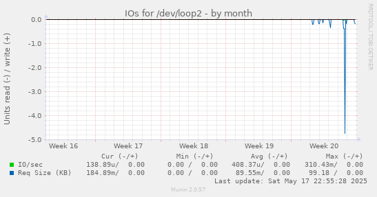 IOs for /dev/loop2