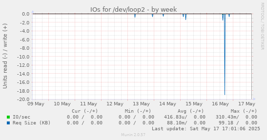 IOs for /dev/loop2