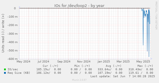 IOs for /dev/loop2