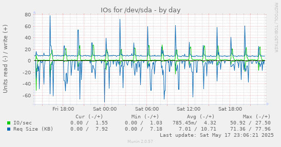 daily graph