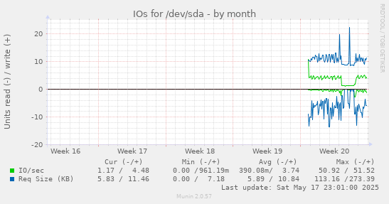 IOs for /dev/sda
