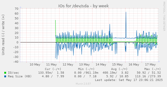 IOs for /dev/sda