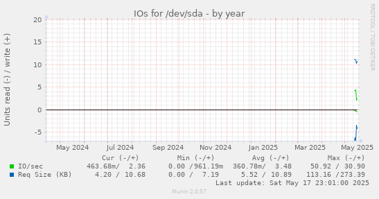 yearly graph
