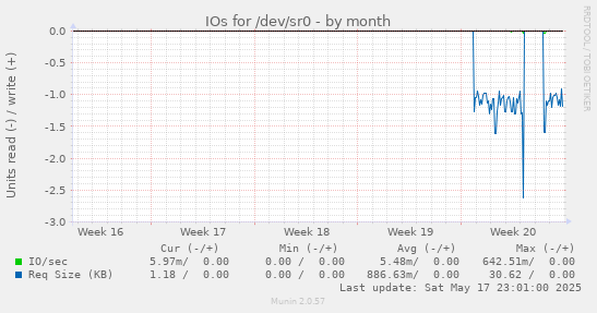 IOs for /dev/sr0