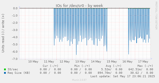 IOs for /dev/sr0