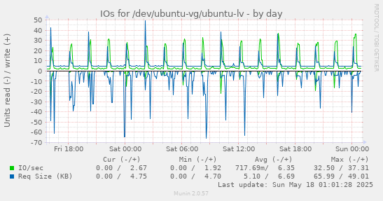 IOs for /dev/ubuntu-vg/ubuntu-lv