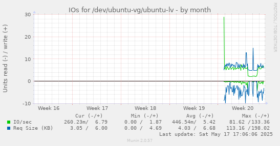 IOs for /dev/ubuntu-vg/ubuntu-lv