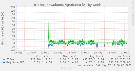 IOs for /dev/ubuntu-vg/ubuntu-lv