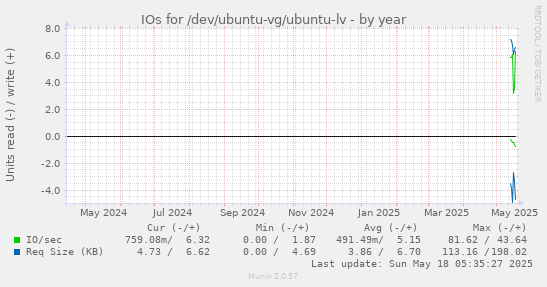 yearly graph