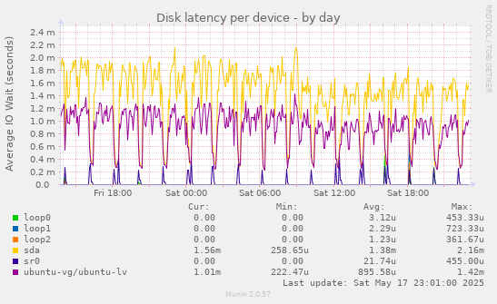 Disk latency per device