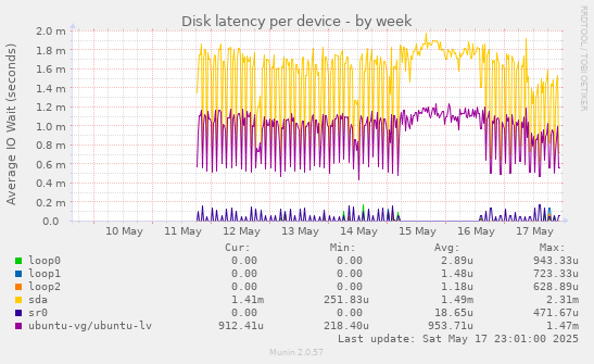 Disk latency per device