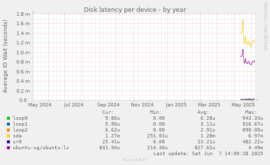 Disk latency per device