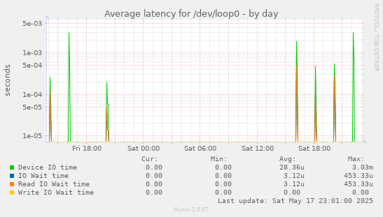 Average latency for /dev/loop0