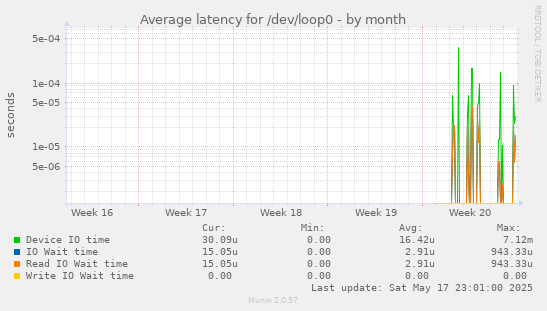 Average latency for /dev/loop0