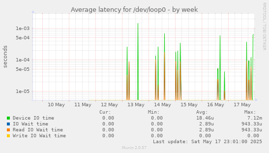 Average latency for /dev/loop0