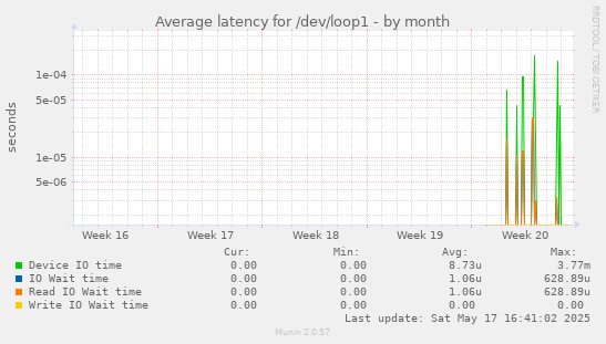 Average latency for /dev/loop1