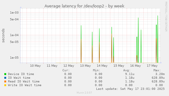 Average latency for /dev/loop2