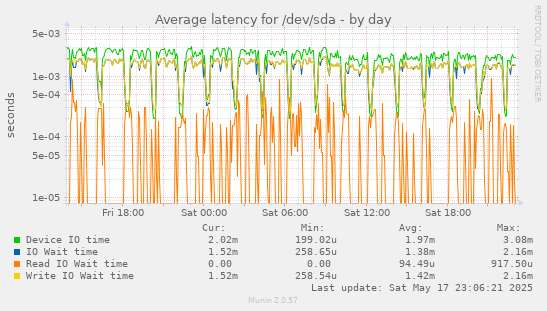 Average latency for /dev/sda