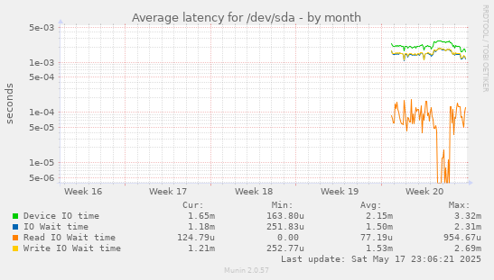 Average latency for /dev/sda