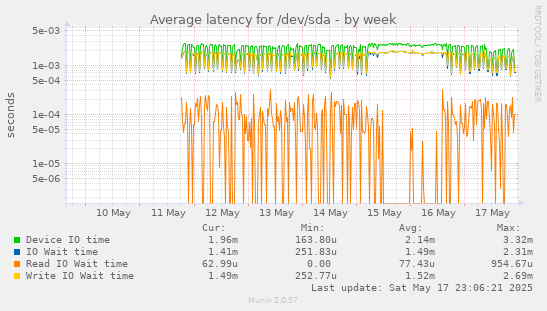 Average latency for /dev/sda