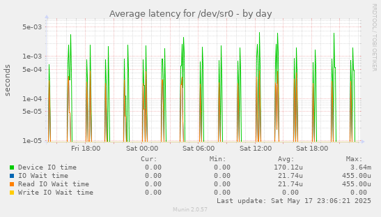 Average latency for /dev/sr0