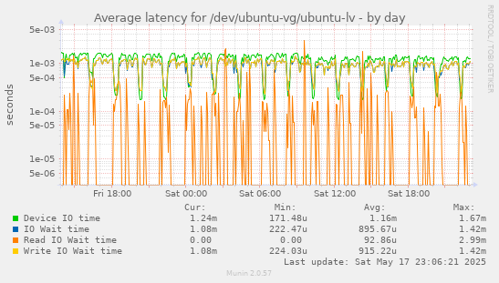 Average latency for /dev/ubuntu-vg/ubuntu-lv