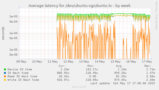 Average latency for /dev/ubuntu-vg/ubuntu-lv