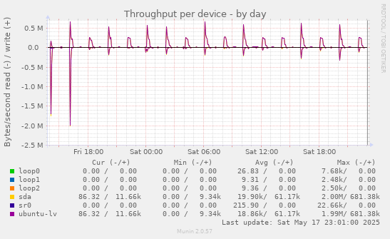 Throughput per device