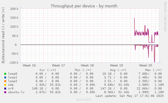 Throughput per device