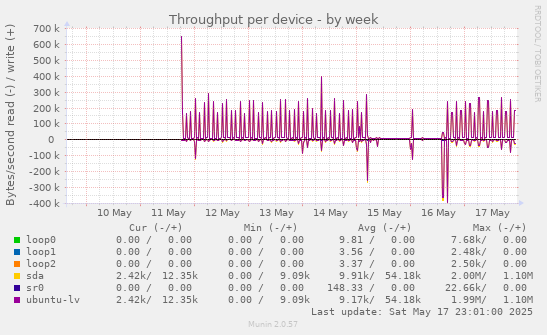 Throughput per device