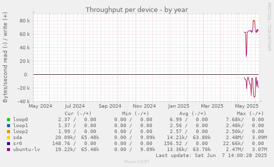 Throughput per device