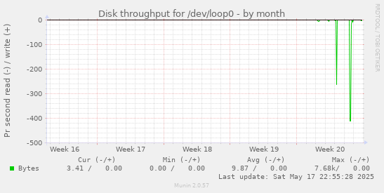 Disk throughput for /dev/loop0