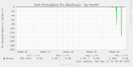 Disk throughput for /dev/loop1