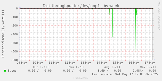 Disk throughput for /dev/loop1