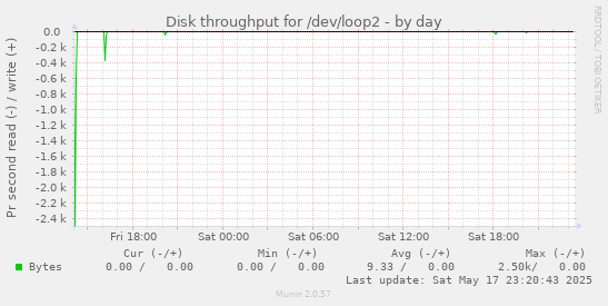 daily graph