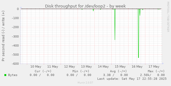 Disk throughput for /dev/loop2