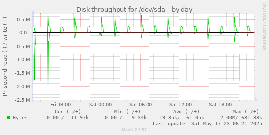 daily graph