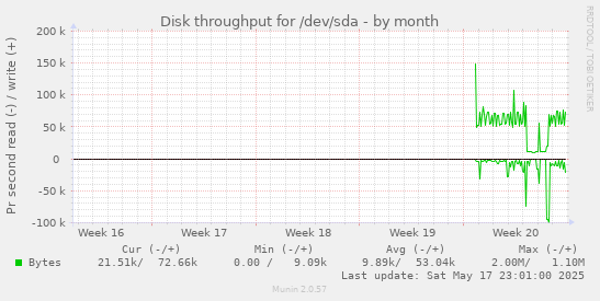 Disk throughput for /dev/sda